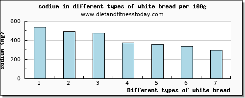 white bread sodium per 100g